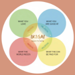 Global Financial Impact - Team Ikigai Logo